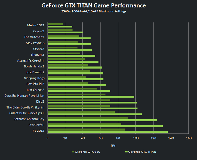 Результаты тестов видеокарт Zotac ZT-70101-10P и ASUS GTXTITAN-6GD5